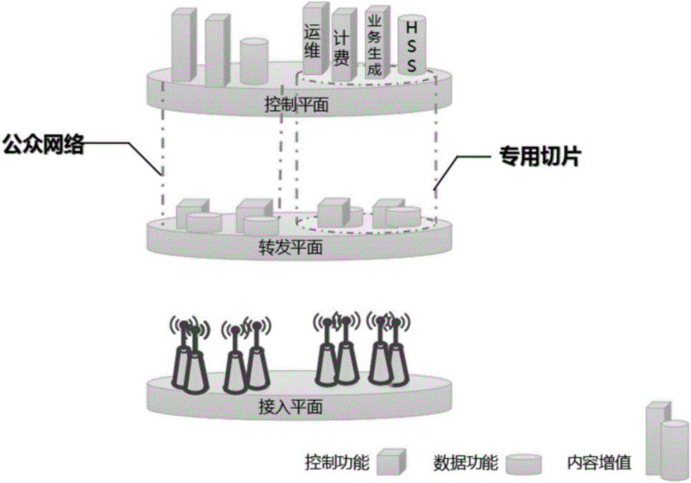 Physical slicing method based on SDN technology