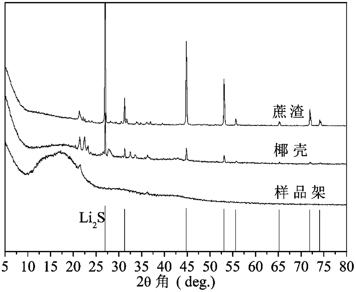 A method for preparing lithium-sulfur battery cathode li2s/ncs composite material by thermally reducing and activating lithium sulfate from biomass waste