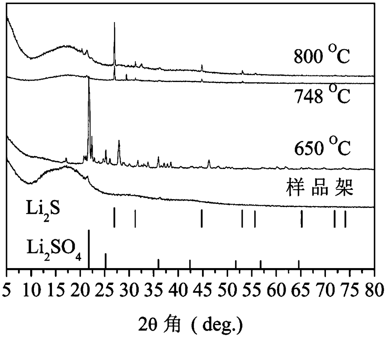 A method for preparing lithium-sulfur battery cathode li2s/ncs composite material by thermally reducing and activating lithium sulfate from biomass waste