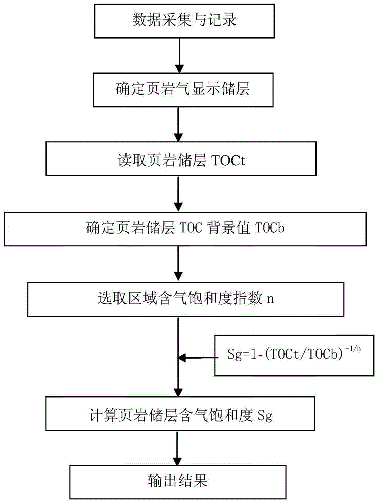 Shale reservoir gas saturation determining method based on TOC