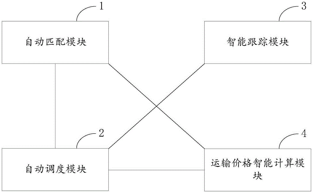 Social vehicle logistics system