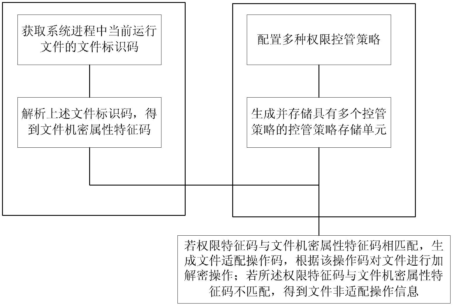 Electronic file permission dynamic adaptive control method and system