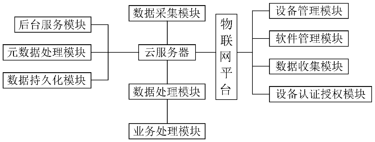 Cloud platform data processing method