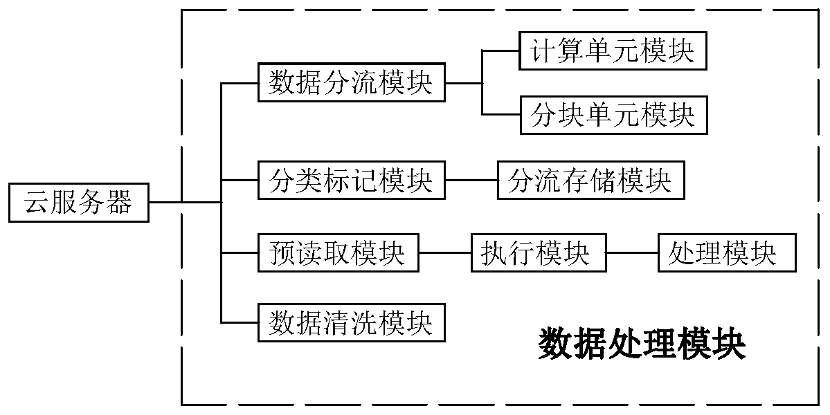 Cloud platform data processing method