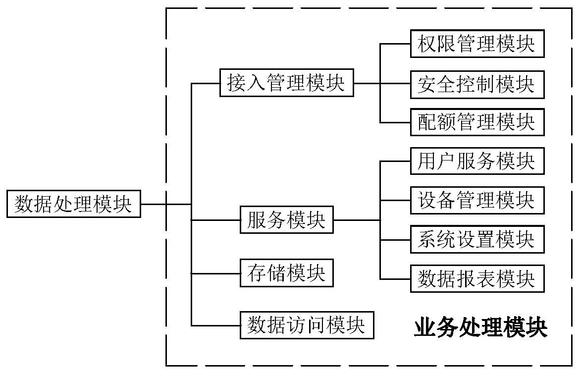 Cloud platform data processing method