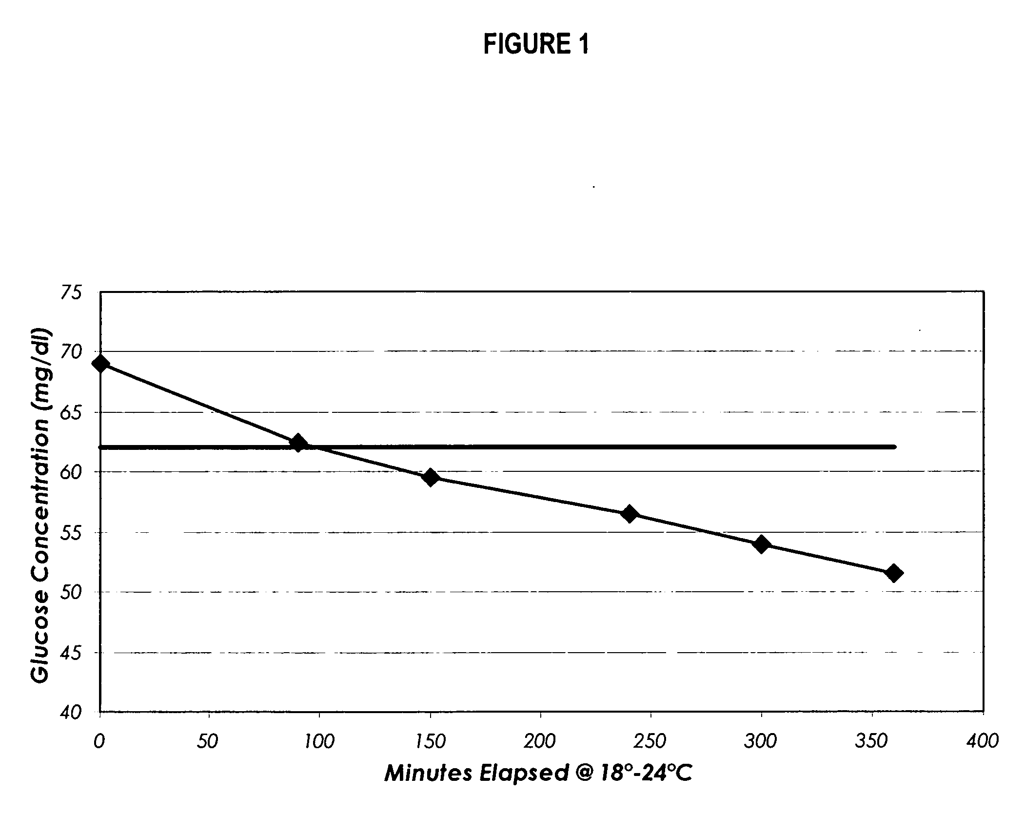 Process, composition and kit for providing a stable whole blood calibrator/control