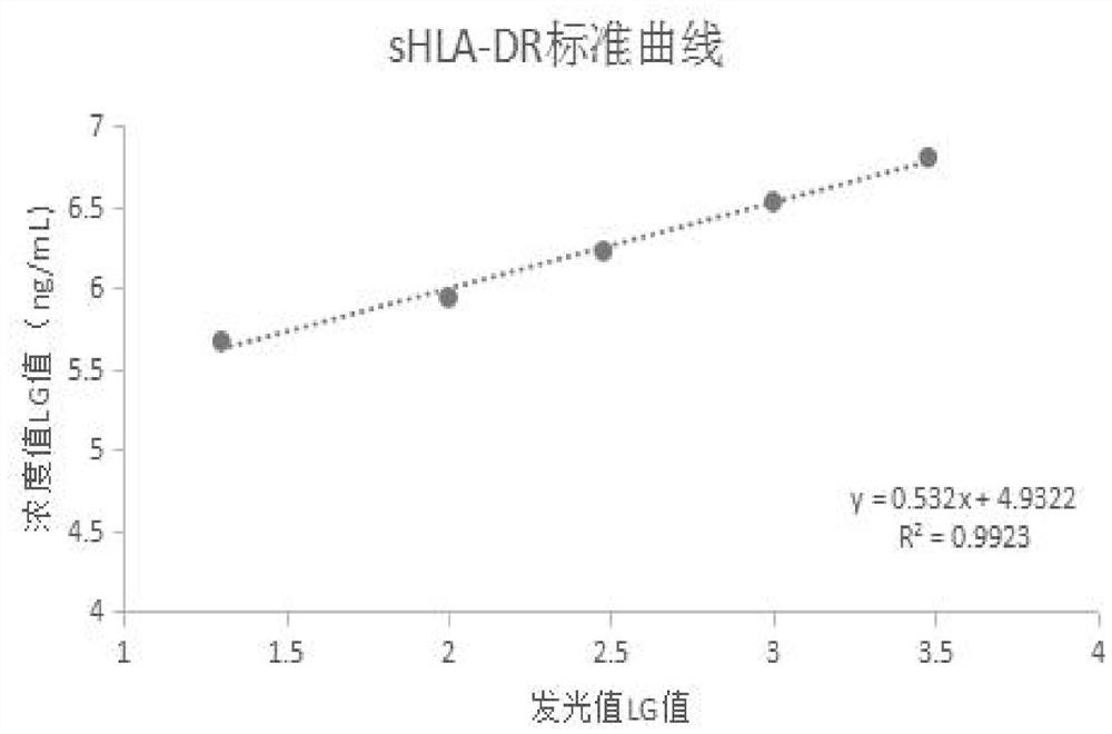 Polypeptide, HLA-DR protein and preparation method and application of HLA-DR protein