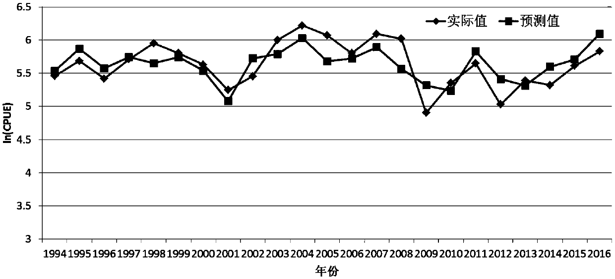 A method for predicting the quantity of squid resources in the north pacific ocean based on the pacific oscillation index