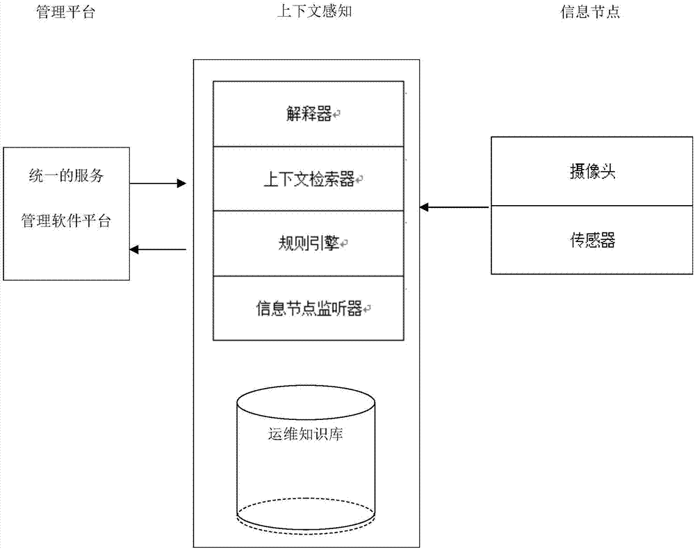 Information perception method based on knowledge base of operation and maintenance