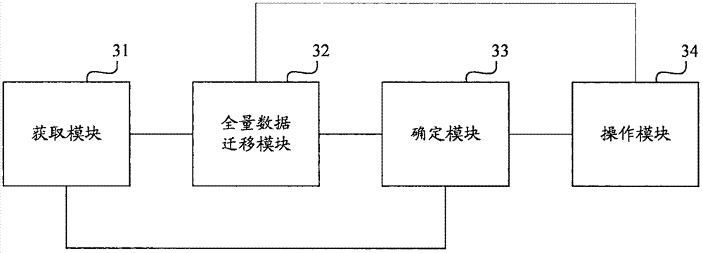 Data migration method and device