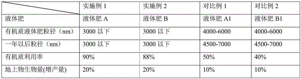 Acid hydrolysis method for preparing nitrogen, phosphorus and potassium-containing small-molecule organic matter liquid fertilizer