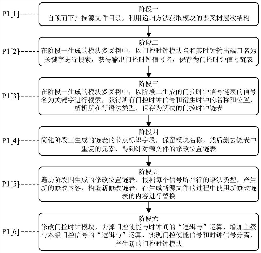 Gated clock conversion method based on recursive multi-way tree