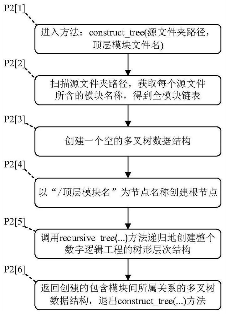 Gated clock conversion method based on recursive multi-way tree