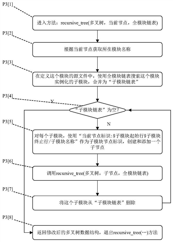 Gated clock conversion method based on recursive multi-way tree