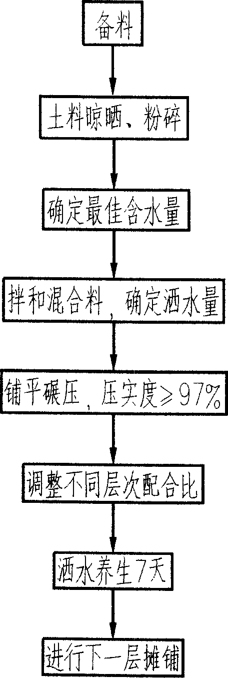 Use method of industrial caustic dross in treatment of road bed and foundation