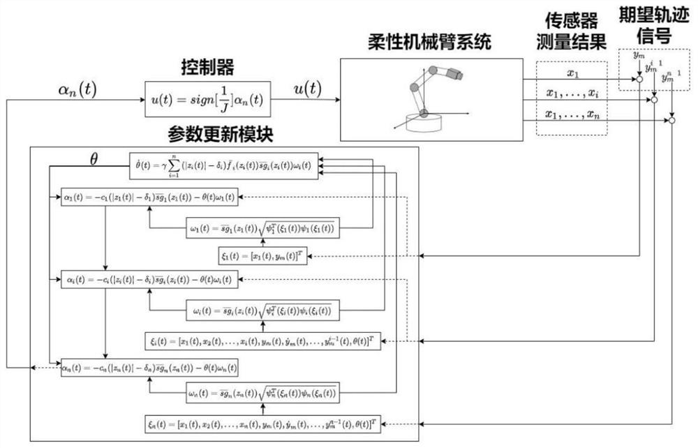 An intelligent control method for the predetermined precision positioning of a flexible manipulator