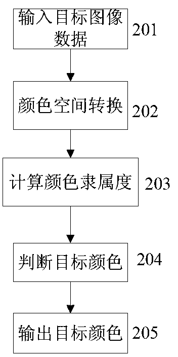 Identification method for mixed colors of targets