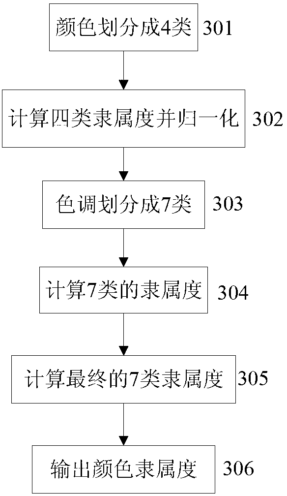 Identification method for mixed colors of targets