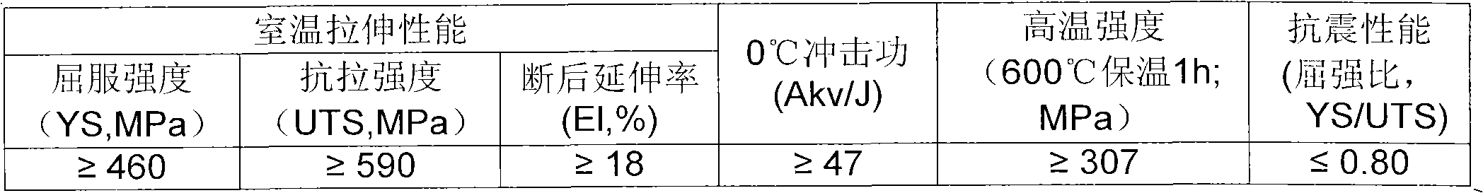 Low-cost high-strength high-toughness shock-proof refractory steel and preparation technique thereof