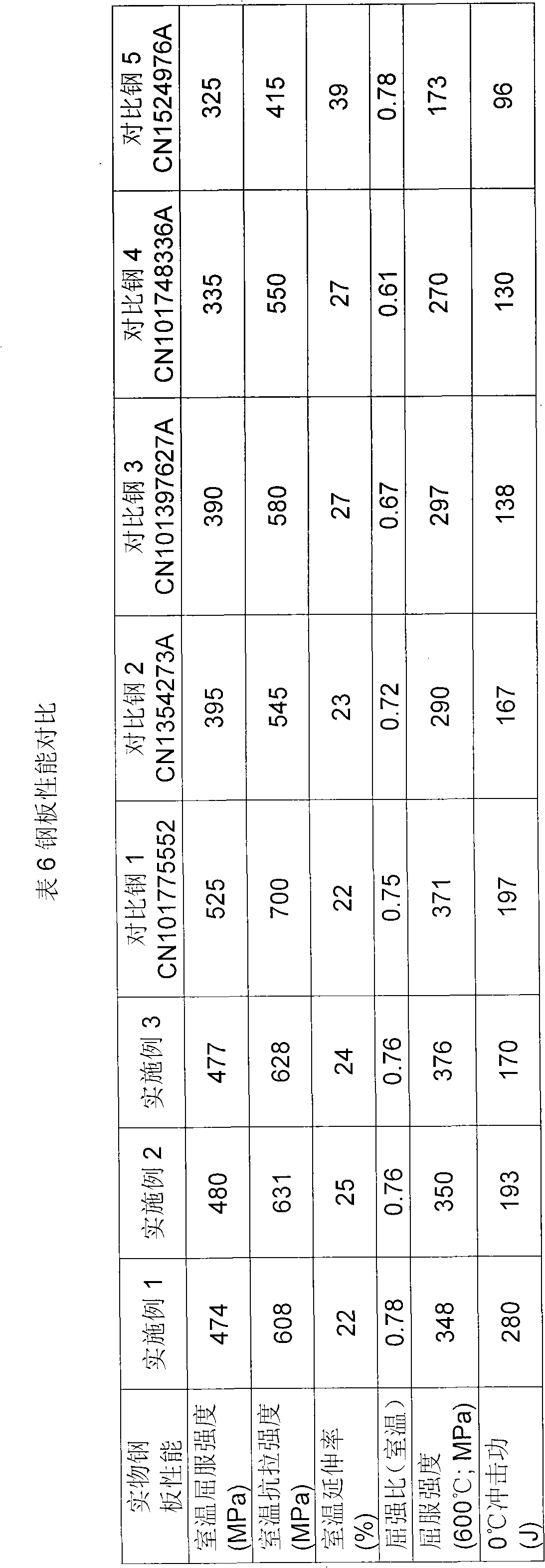 Low-cost high-strength high-toughness shock-proof refractory steel and preparation technique thereof