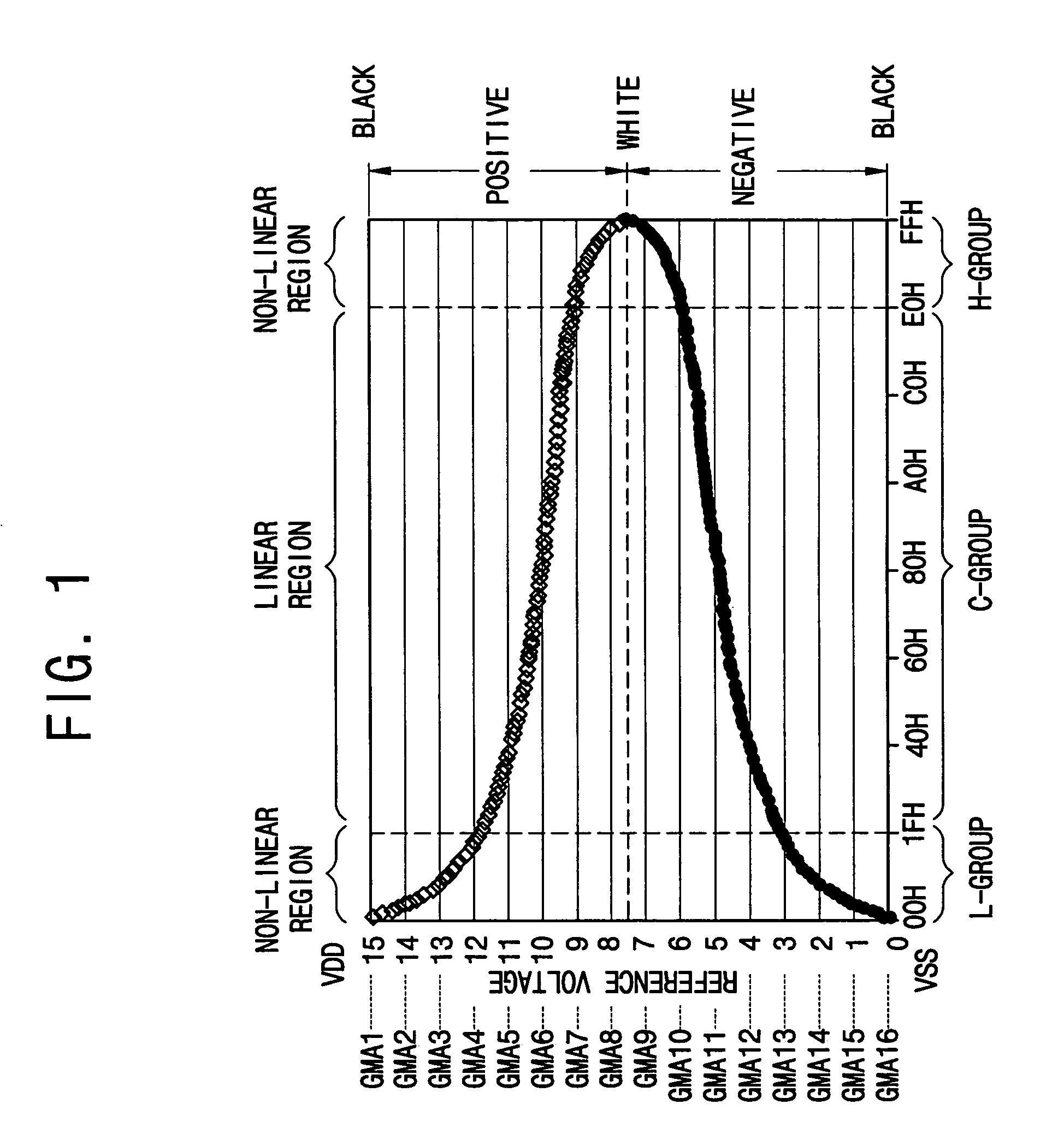 Gamma correction D/A converter, source driver integrated circuit and display having the same and D/A converting method using gamma correction