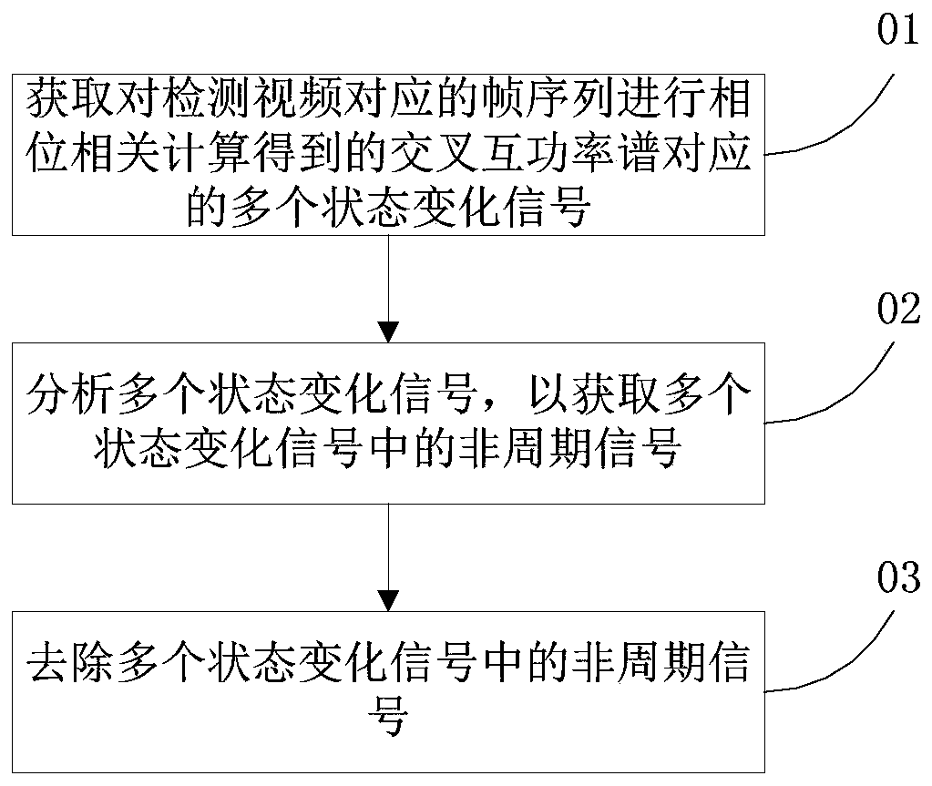 Signal processing method and device and related product