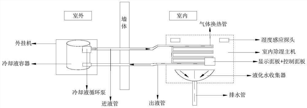 In-shed dehumidification device and method based on liquid internal circulation and indoor temperature difference