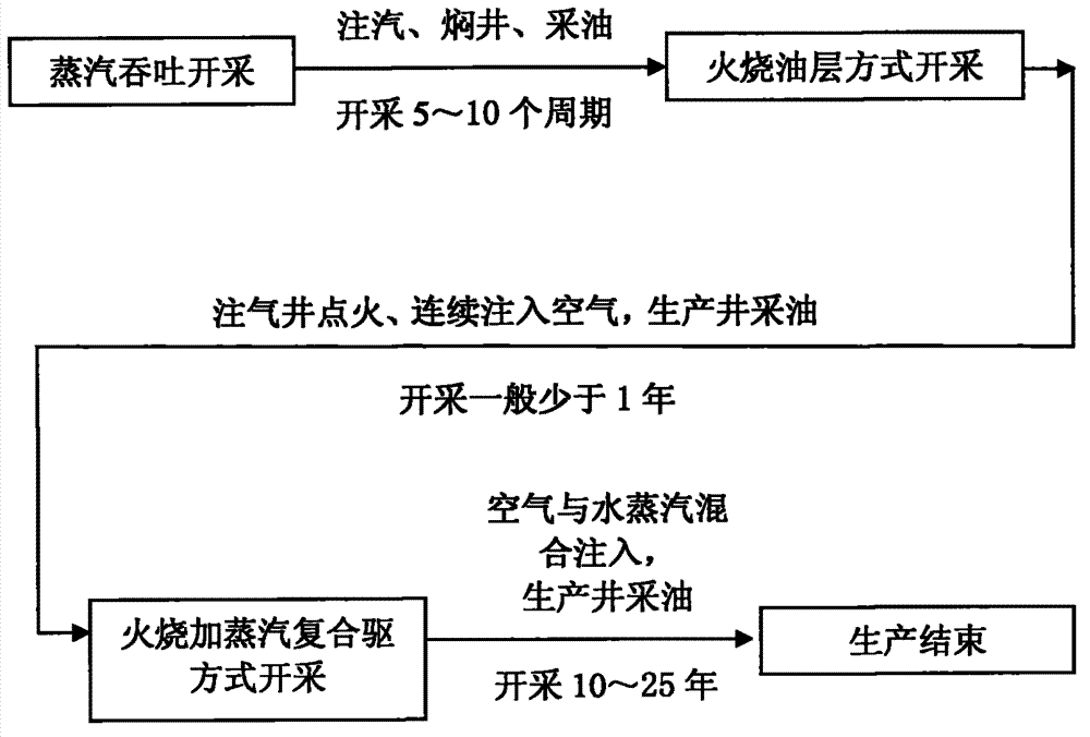 Method for using combustion and vapor combination flooding to exploit thick oil