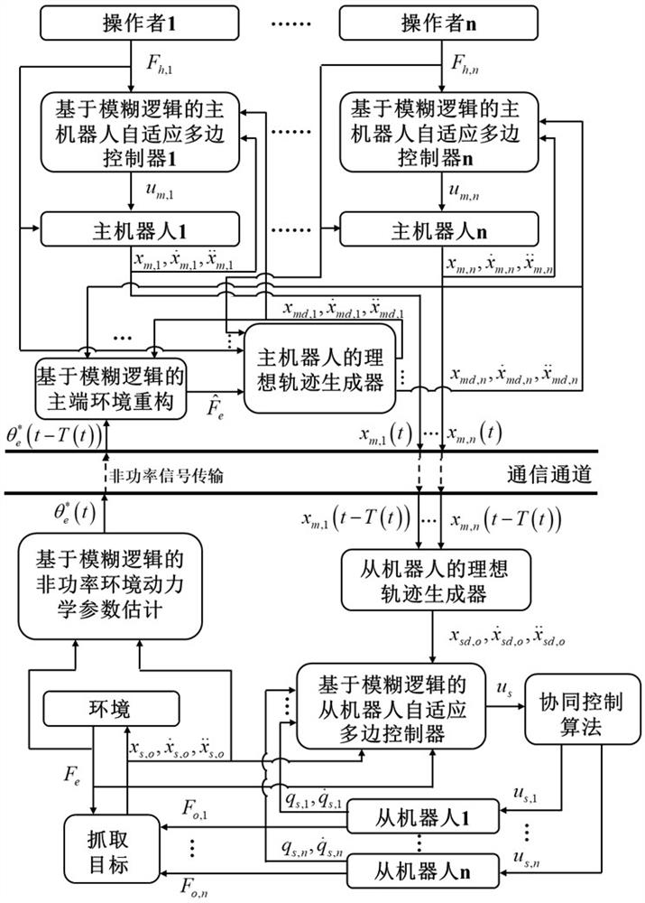 A Fuzzy Logic-Based Adaptive Multilateral Control Method for Teleoperation System