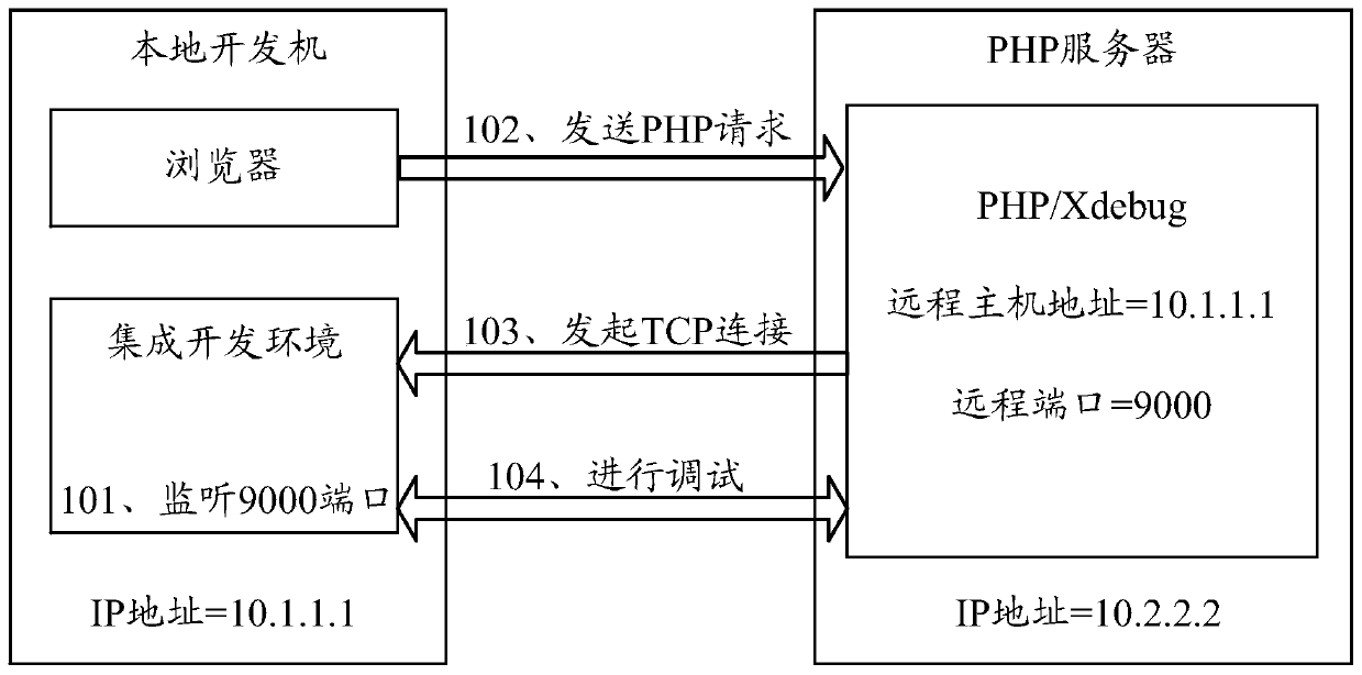 A remote debugging method, related equipment and system