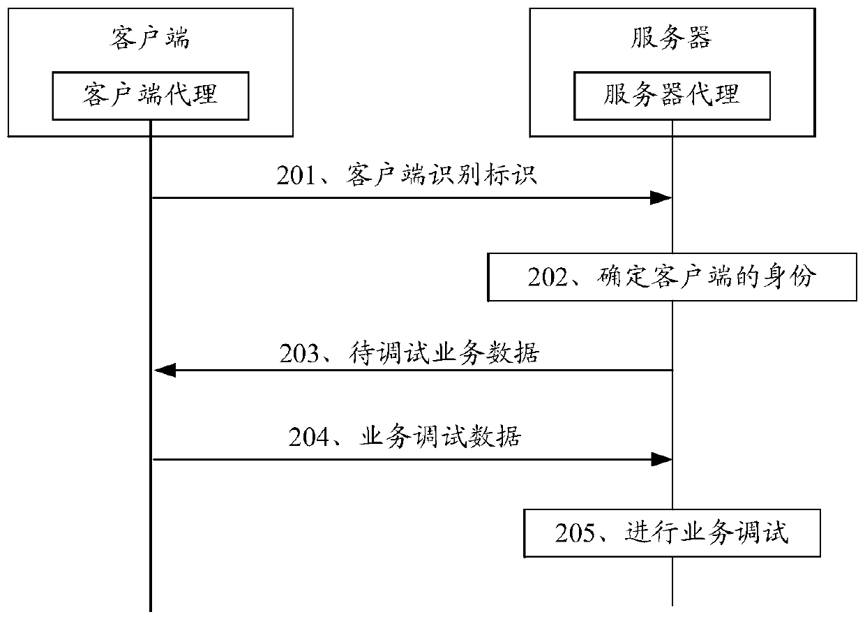 A remote debugging method, related equipment and system