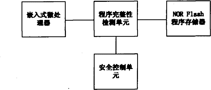 Embedded-type system for ensuring completeness of program and realization method thereof