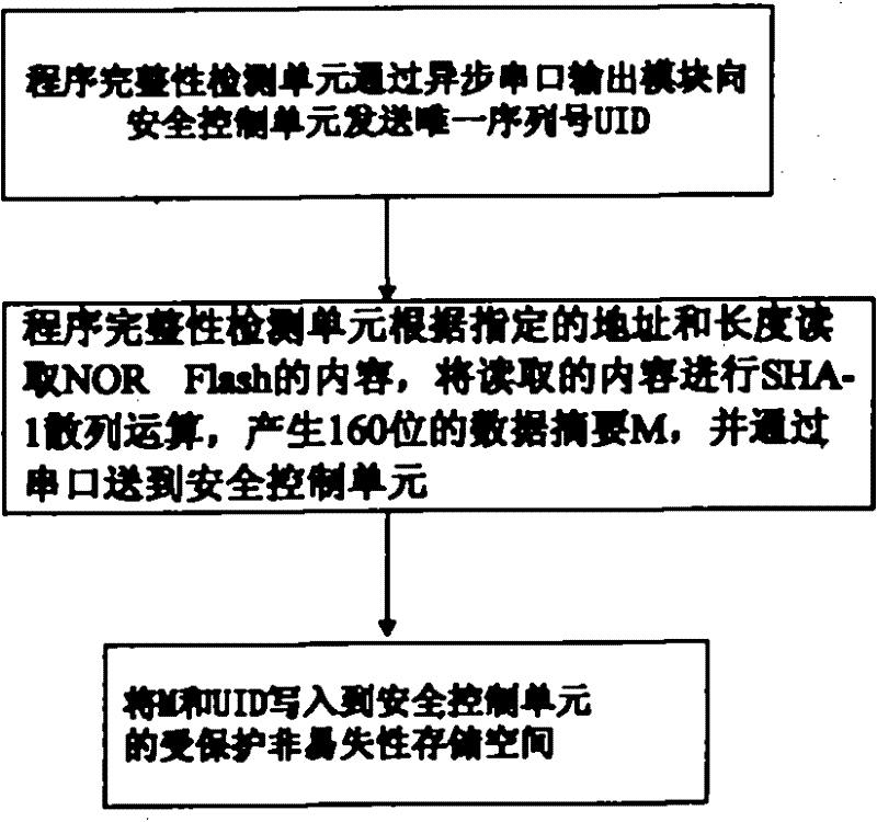 Embedded-type system for ensuring completeness of program and realization method thereof