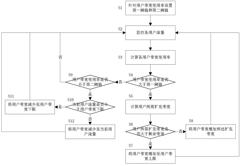 Dynamic adjusting method for bandwidth