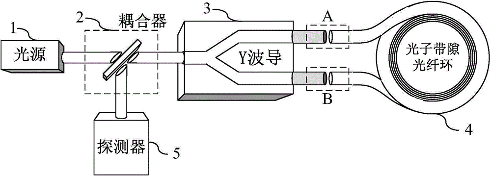 Multi-loop type photonic band gap optical fiber gyroscope based on reflection