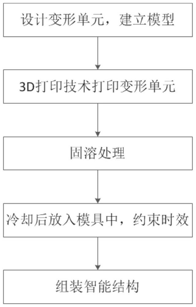 Method for preparing nickel-titanium two-way memory deformation part and intelligent structure through 4D printing