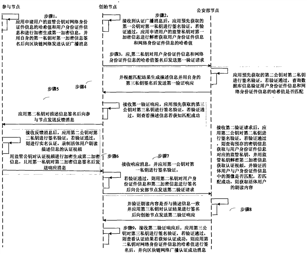 Method and system for network identity certificate authentication of block chain