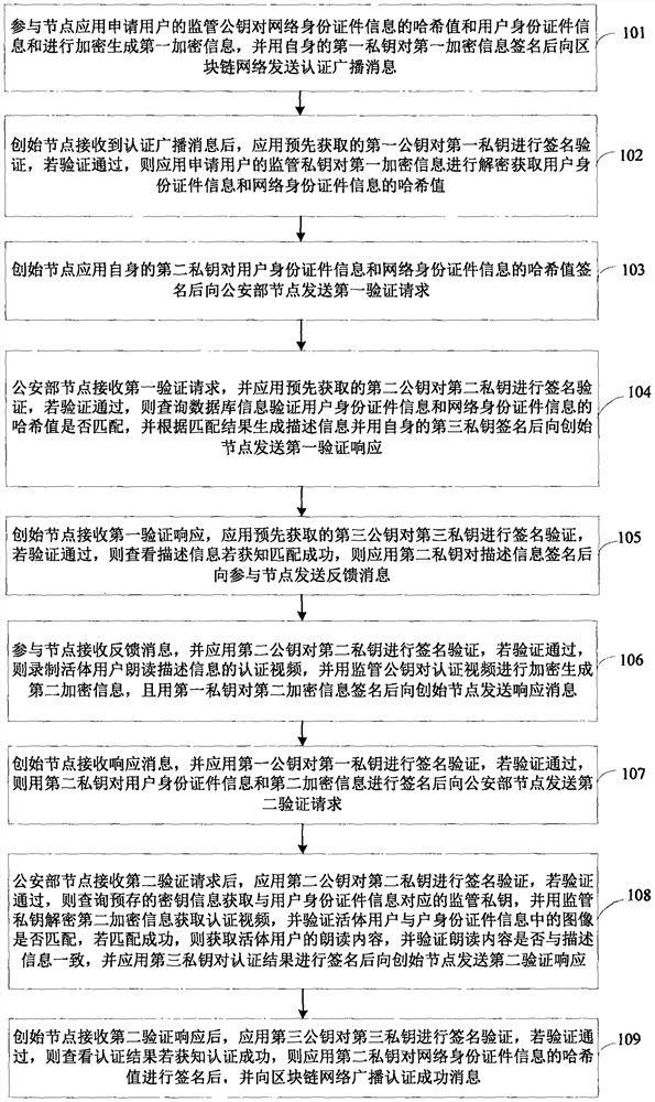 Method and system for network identity certificate authentication of block chain