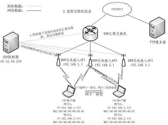 Wireless network seamless transfer method and device based on software-defined network