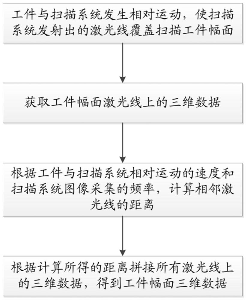 Large-breadth workpiece three-dimensional data extraction method and system