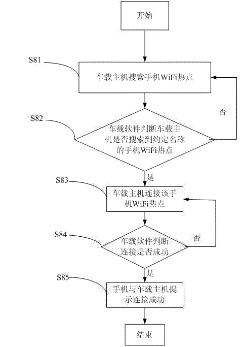 Method and system for automatically carrying out WIFI (Wireless Fidelity) connection on vehicular host and mobile phone