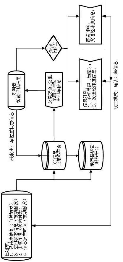 Taxi booking system of smart phone based on cloud service platform