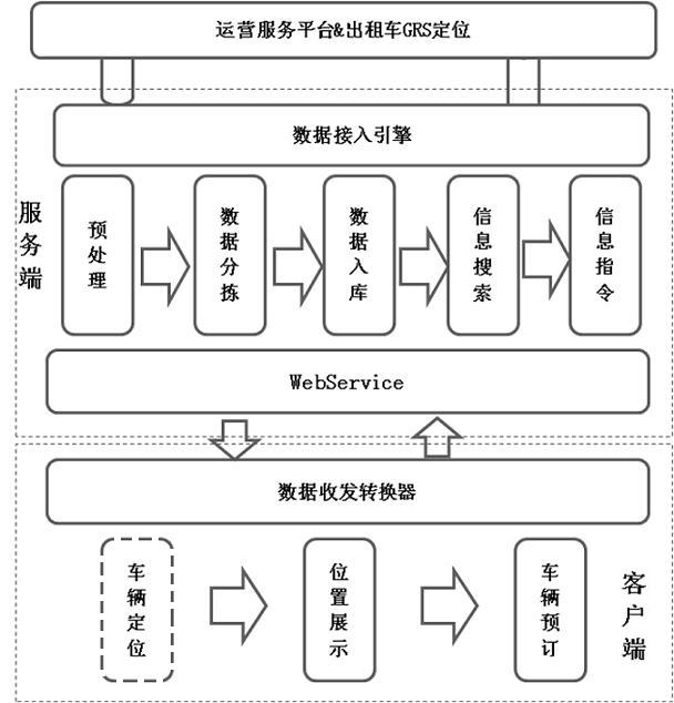 Taxi booking system of smart phone based on cloud service platform