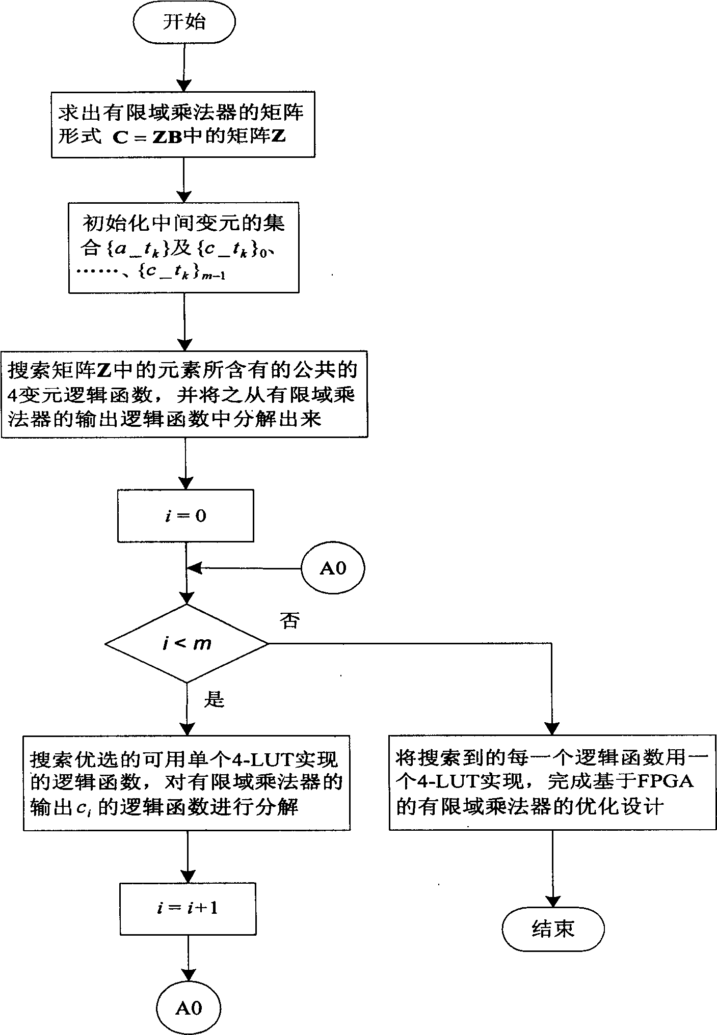 Optimization design method based on FPGA finite field multipier