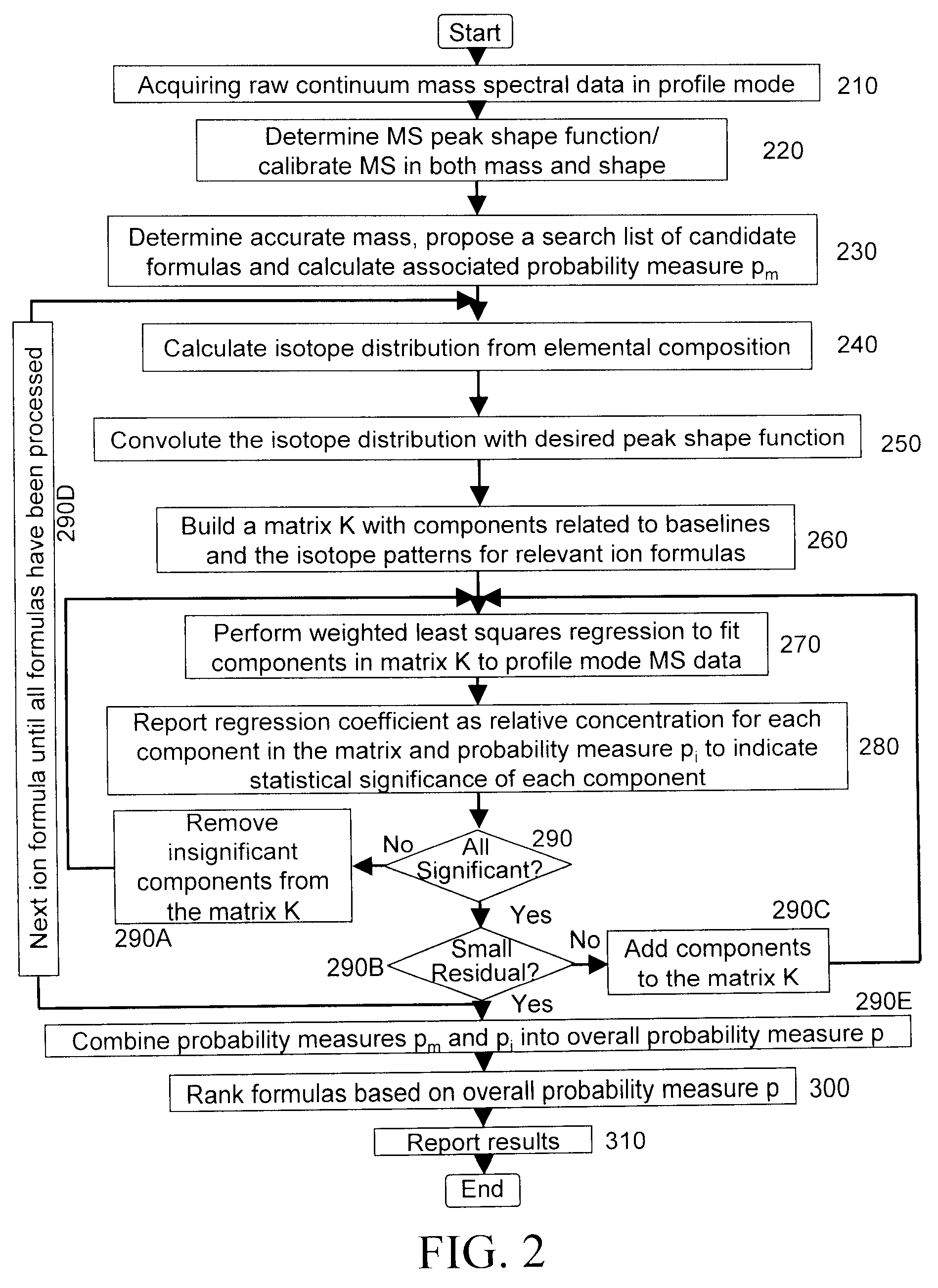 Determination of chemical composition and isotope distribution with mass spectrometry