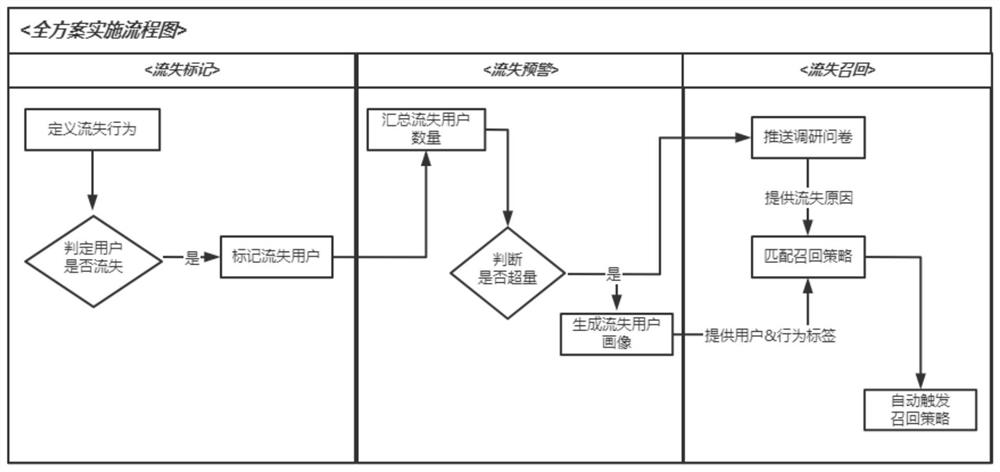 Recall strategy generation method based on low-steady-state user identification and early warning