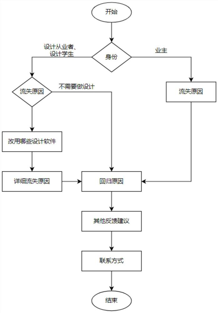 Recall strategy generation method based on low-steady-state user identification and early warning