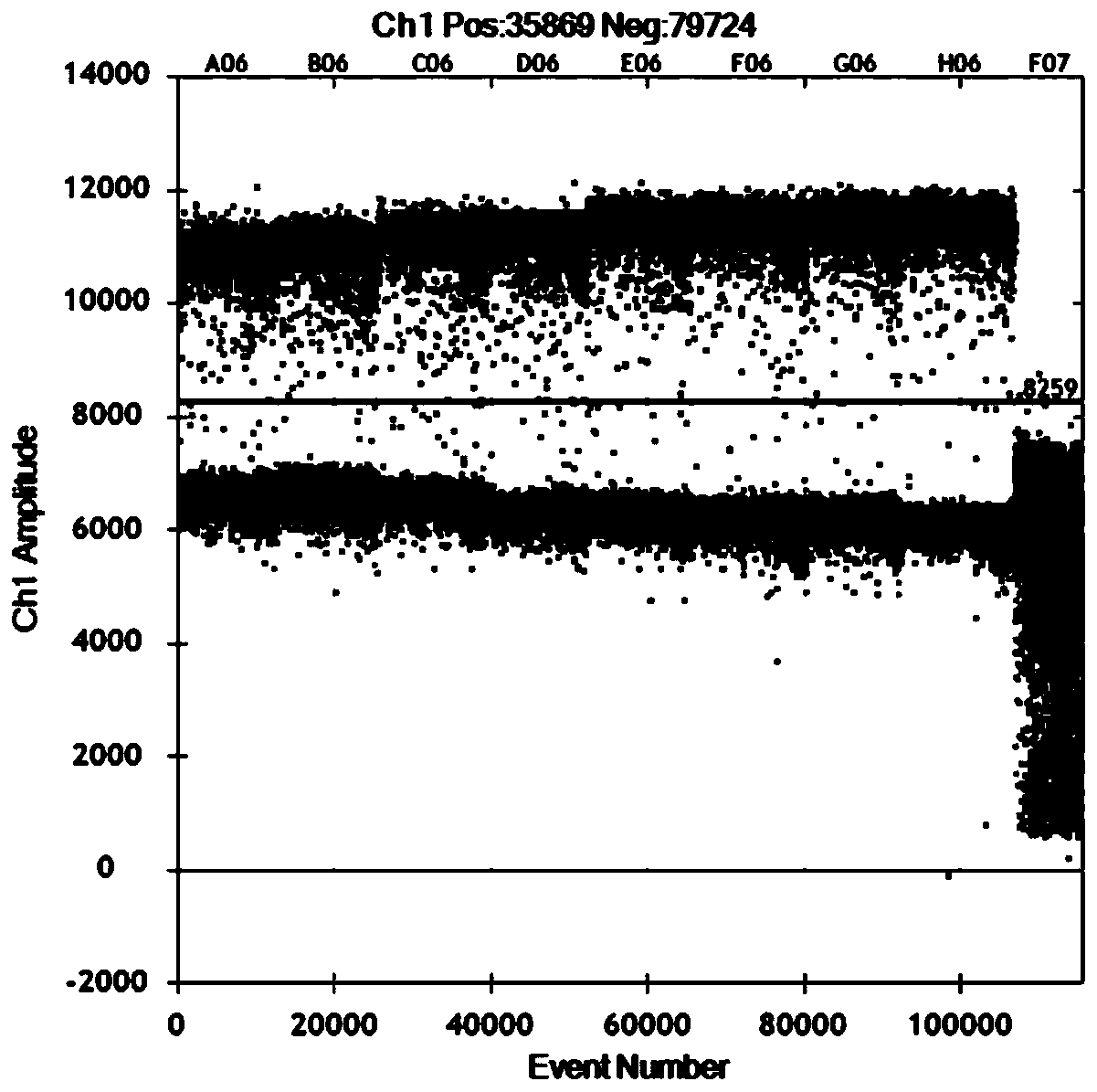 Quantitative detection of gii-type norovirus in fruits and vegetables by one-step microdroplet digital PCR