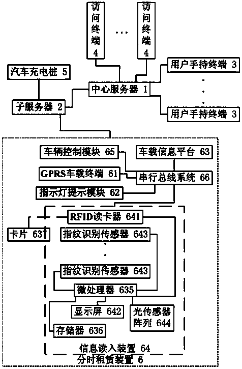 A system and method for electric vehicle rental