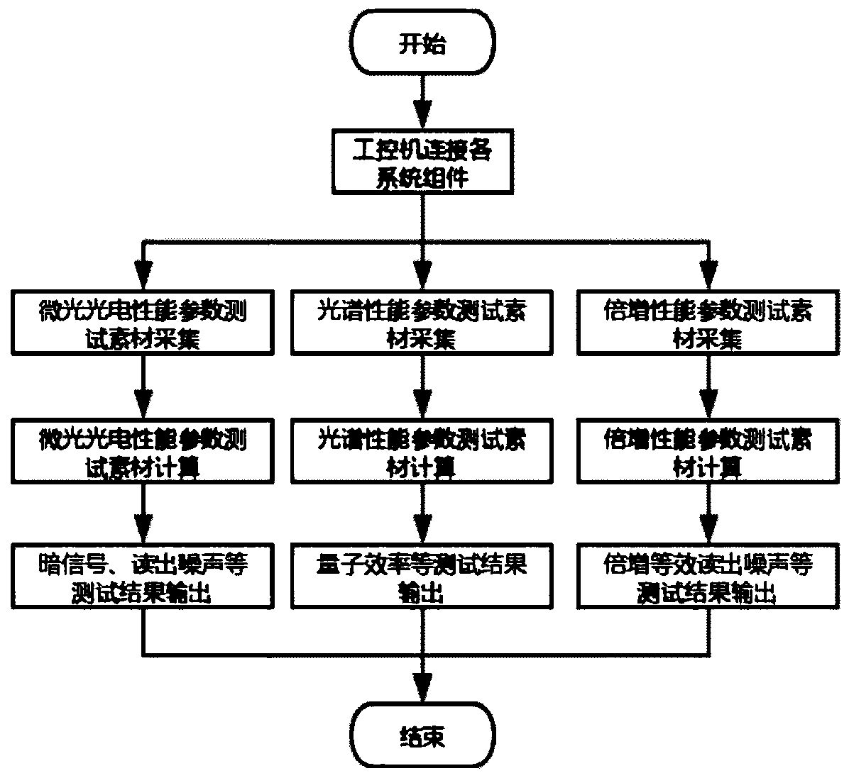 Method for testing all performance parameters of EMCCD chip based on Labview